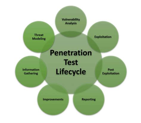 About Penteration Testing