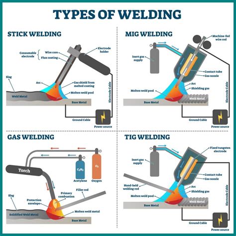 About Welding Process 1