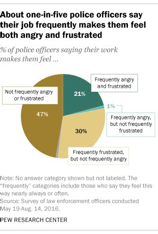 About one-fifth of police are frequently angry and …