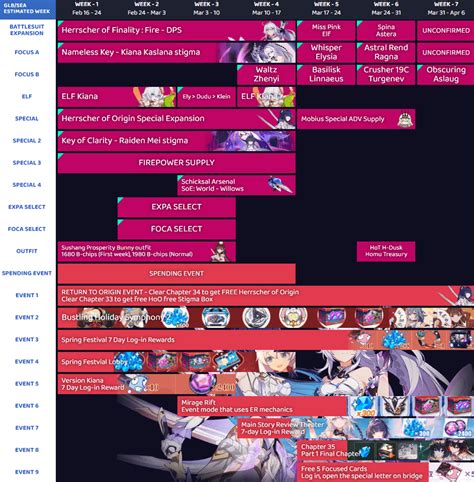 About the Honkai impact 3 timeline (manga and game)