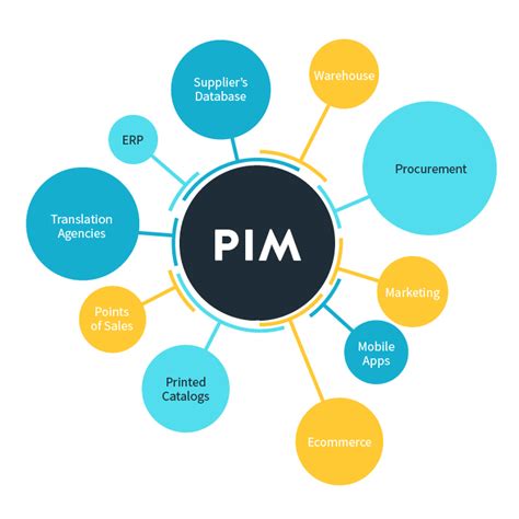 About us PIM