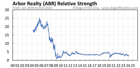 Arbor Realty Trust (ABR) Stock Forecast & Price Prediction. Estimation of the future price movement of Arbor Realty Trust stock, based on various factors such as historical price …