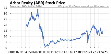 Arbor Realty Trust, Inc. (ABR) NYSE - NYSE Dela