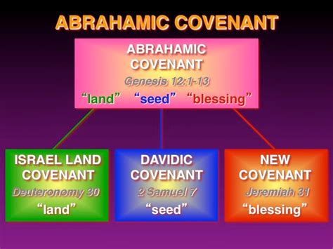 Abrahamic Davidic Covenant Strong Continuity Chart
