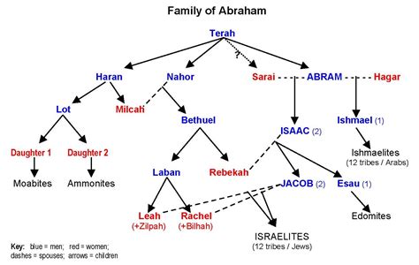 Abrahamic family tree. Are you interested in tracing your family history and creating a visual representation of your family tree? Look no further. In this step-by-step guide, we will walk you through th... 