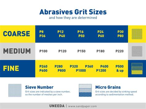 Abrasive Grit Size Chart