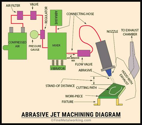 Abrasive Jet Machine