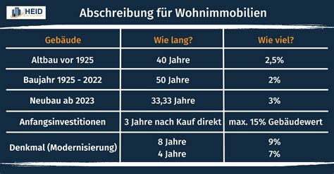 Abschreibung immobilien tabelle