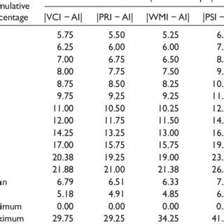 Absolute Differences Between Each Index Score and the Average …