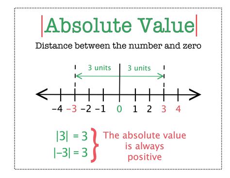 Absolute Value Elementary Math Steps, Examples & Questions