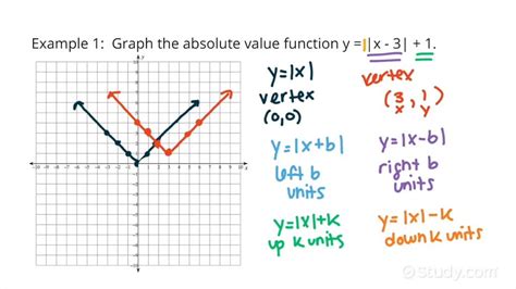 Absolute Value Graph Transformations