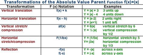 Absolute Value Transformations
