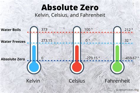 Absolute Zero and the Kelvin Temperature Scale