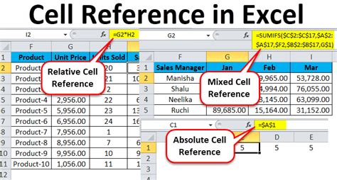 Absolute cell reference.  Other types like relative and mixed references may change or ad...