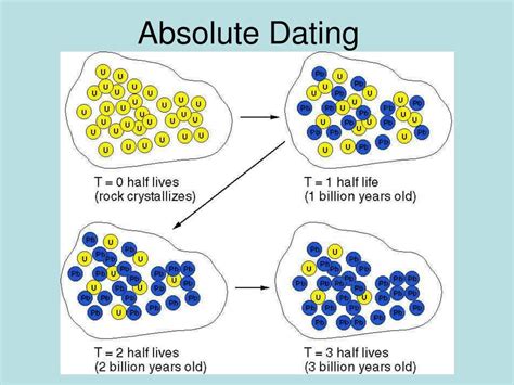 Absolute dating in science