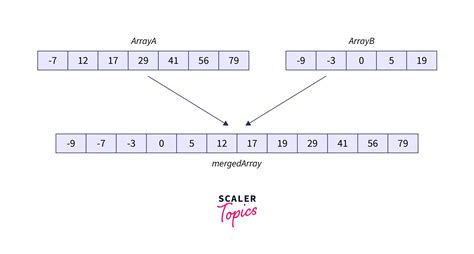 Absolute sorted array.  You are given a sorted array containing both negative an...