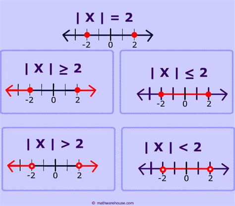 Absolute value inequality number line