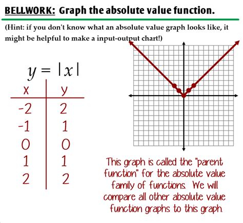 Linear equations graphing slope algebra value inequalities absolut