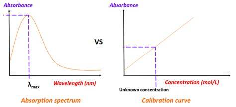 Absorbance vs concentration graph calculator.  Convert between absorbance, transmittance, ...