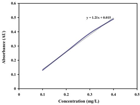 Absorbance vs concentration graph calculator.  Pharm, chemistry, and life science students see...