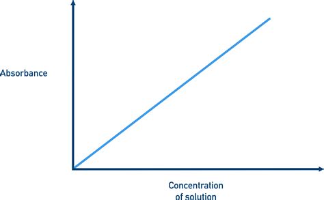 Absorbance vs concentration graph.  See the equation, graph, and a problem with solution.  Beer’...