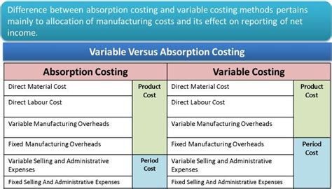 Absorption Costing for Decision making