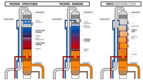 Absorption Tower Design Calculation