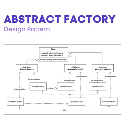 Abstract Factory Cheat Sheet. Creational Pattern — Design Patterns