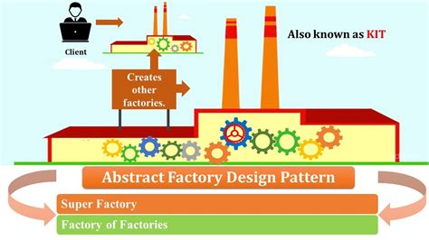 Abstract Factory Design Pattern Super Factory YouTube