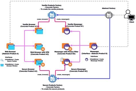 Abstract Factory Design Pattern in Python Python Briefly