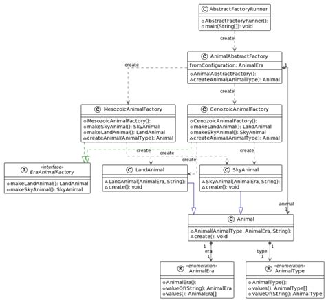 Abstract Factory Pattern in Java Baeldung