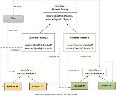 Abstract Factory Pattern in Java Java Code Gists