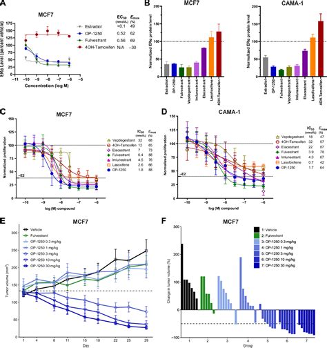 Abstract LB122: The complete estrogen receptor antagonist …