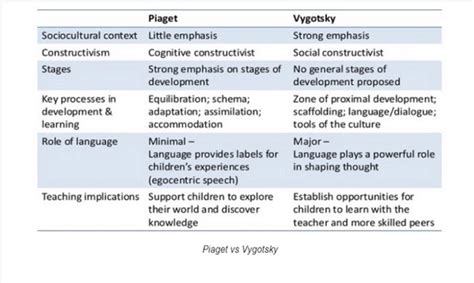 Abstract thinking according to vygotsky