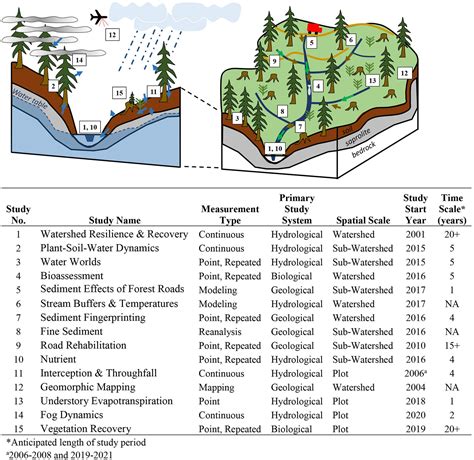 Abstract. Experimental watersheds have a