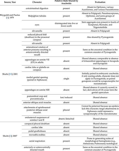 Abstract. The putative monophyly and