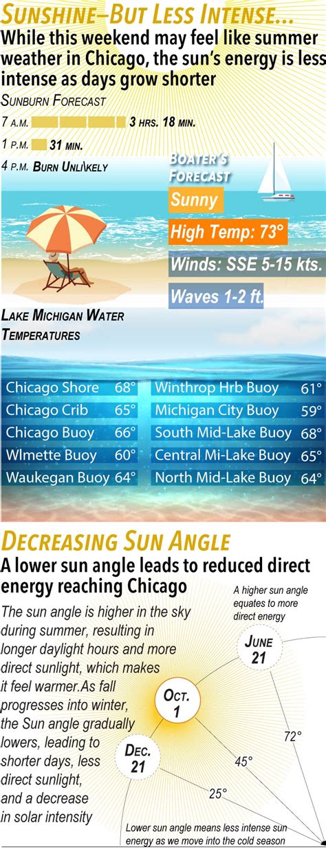 Abundant Sunshine and Summer-Level Temps Ahead; Big Temperature Drop For Next Weekend