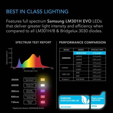Ac infinity evo 3.  Its .  Uses Samsung LM301H EVO diodes algorithmically arranged on a...