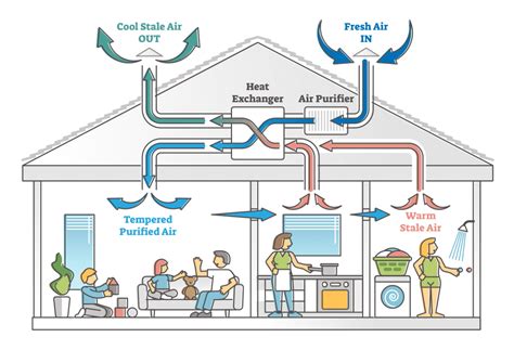 Ac supply house. E.  The process of ventilation constantly exchanges indoor a...
