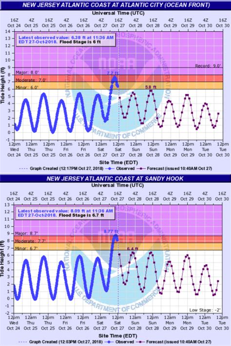 The tide is currently rising in Atlantic City. As you can see on the tide chart, the highest tide of 5.25ft will be at 11:01am and the lowest tide of 0ft was at 4:37am. Click here to see Atlantic City tide chart for the week.. 