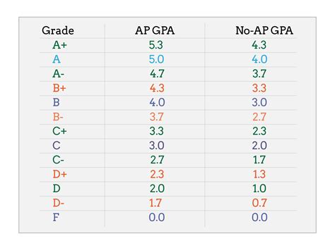 Use this GPA calculator to find your GPA using the stand