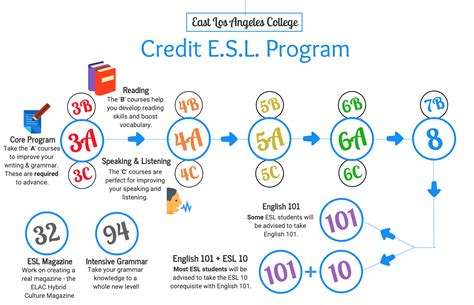 Academic ESL Program ELAC
