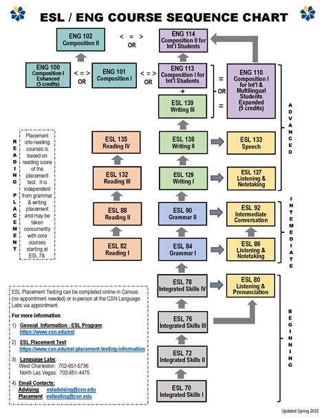 Academic Map: English (BA) - catalog.csn.edu