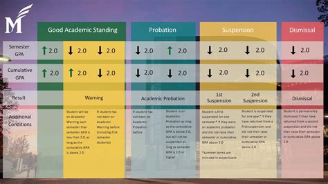 Academic Standing Office of the Registrar University of …