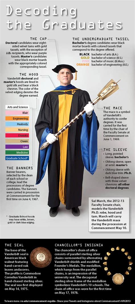 Apr 18, 2021 · Doctoral regalia meaning At the doctoral level, regalia consists of a more elaborate gown with a five-inch velvet panel down the front and three velvet bars on each sleeve. The velvet trim on a doctoral gown indicates the degree and academic discipline of the graduate. . 