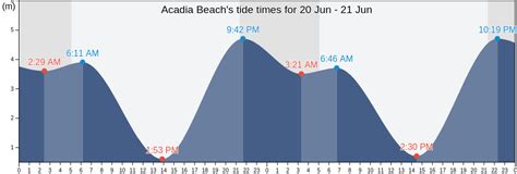 Acadia tide chart. Use a tide-tracking website or app like "Tide Chart" to make sure that you can make it onto and off of the island safely. To start this hike, park anywhere in downtown Bar Harbor, preferably near the northern part of … 