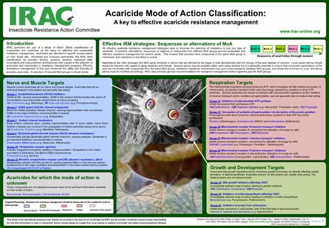 Acaricide Mode of Action DEKEYSER REVIEW