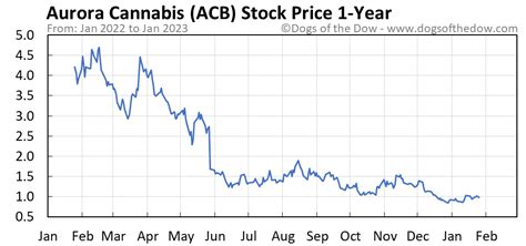 ACB - Aurora Cannabis Inc Stock - Stock Price, Institutional Ownership, Shareholders (NASDAQ). 