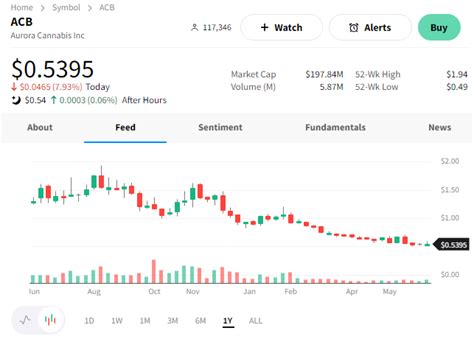 ACB-CA — Stock Price and Discussion | Stocktwits. Real-time trade and investing ideas on ACB-CA from the largest community of traders and investors.. 