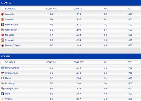 Acc coastal standings. The Atlantic Coast Conference Tournament is done for another year, with the surging Duke Blue Devils taking out the Virginia Cavaliers 59-49. ... 2023 ACC regular season standings . Team ACC ... 